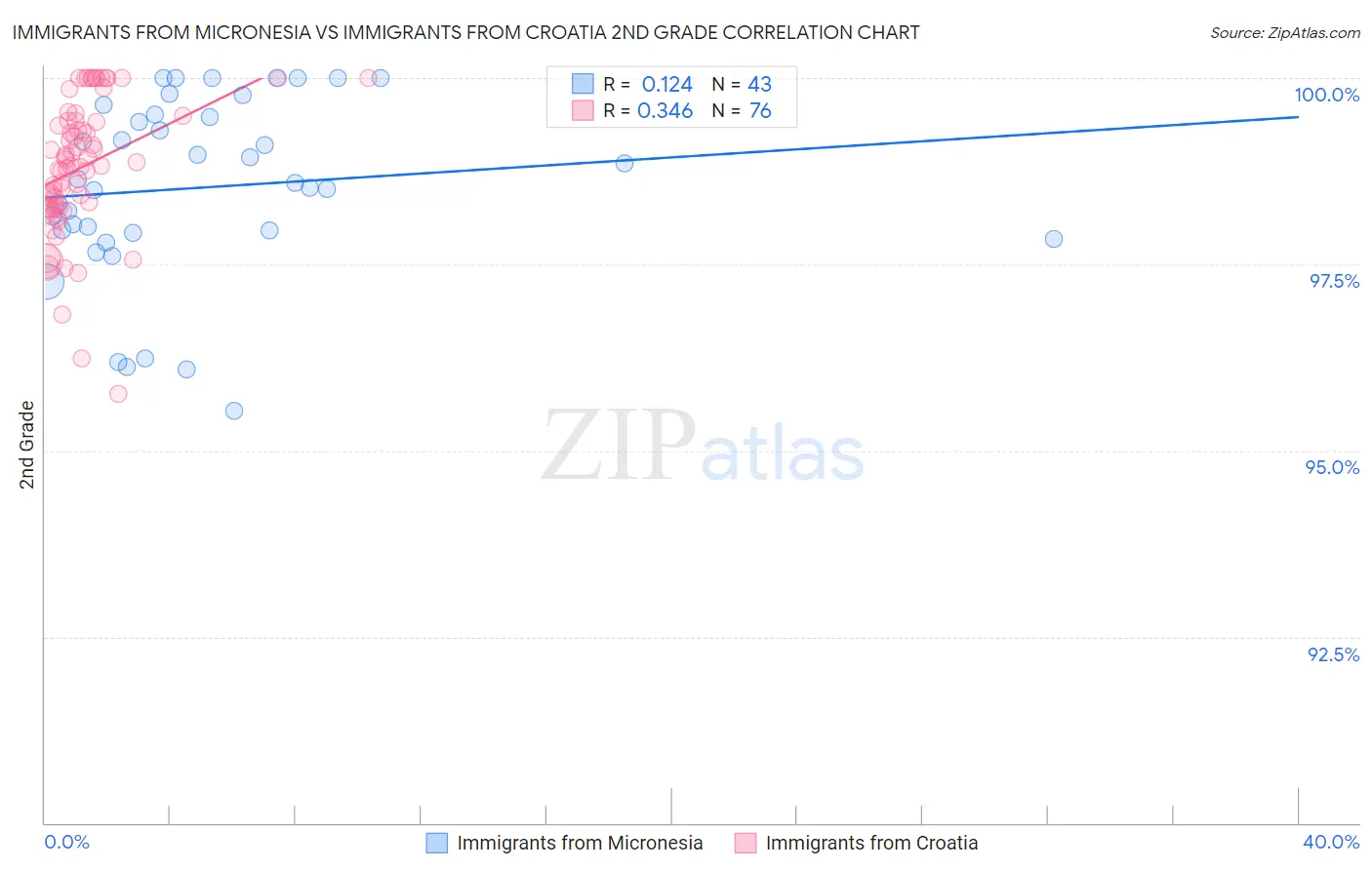Immigrants from Micronesia vs Immigrants from Croatia 2nd Grade