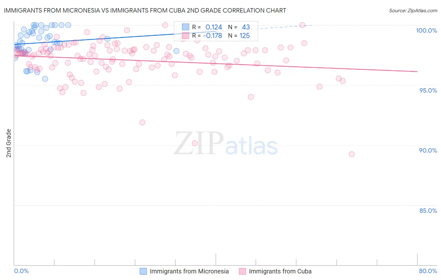 Immigrants from Micronesia vs Immigrants from Cuba 2nd Grade