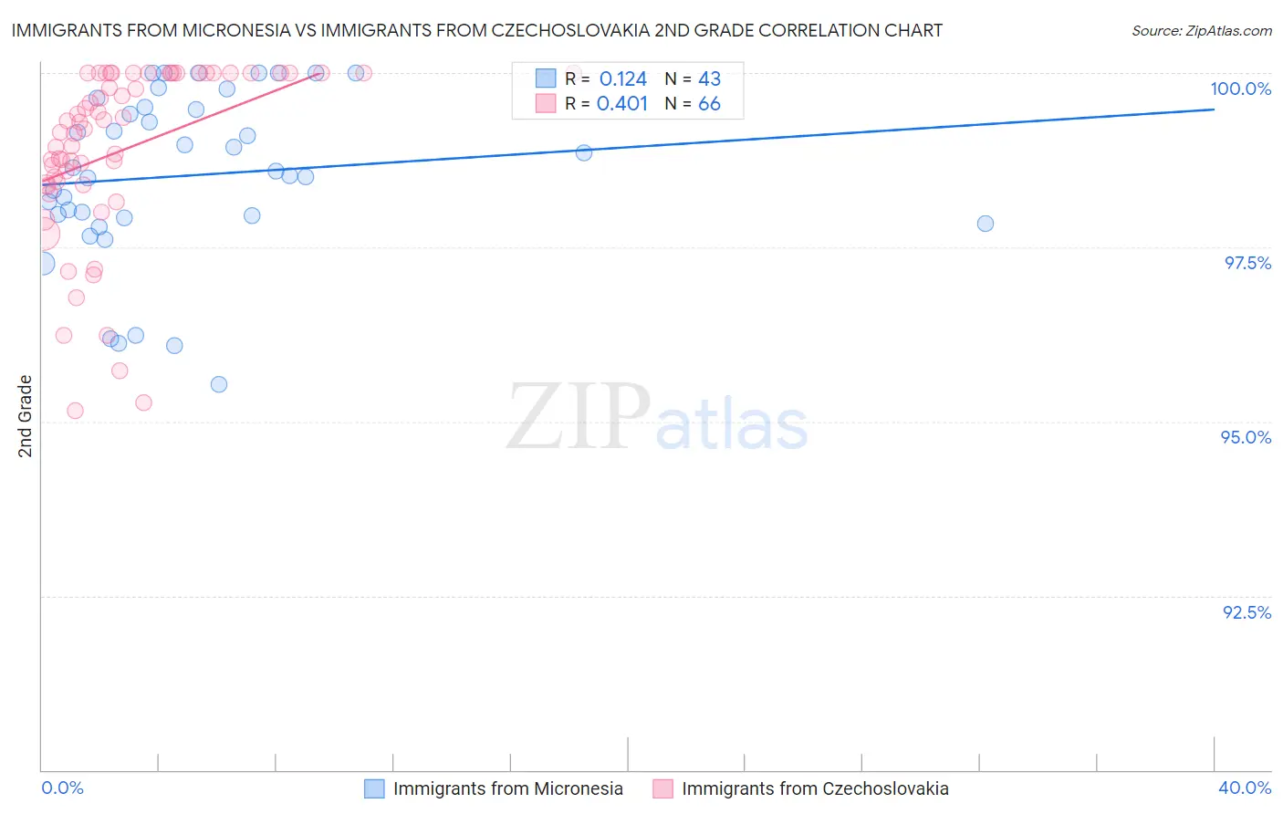 Immigrants from Micronesia vs Immigrants from Czechoslovakia 2nd Grade