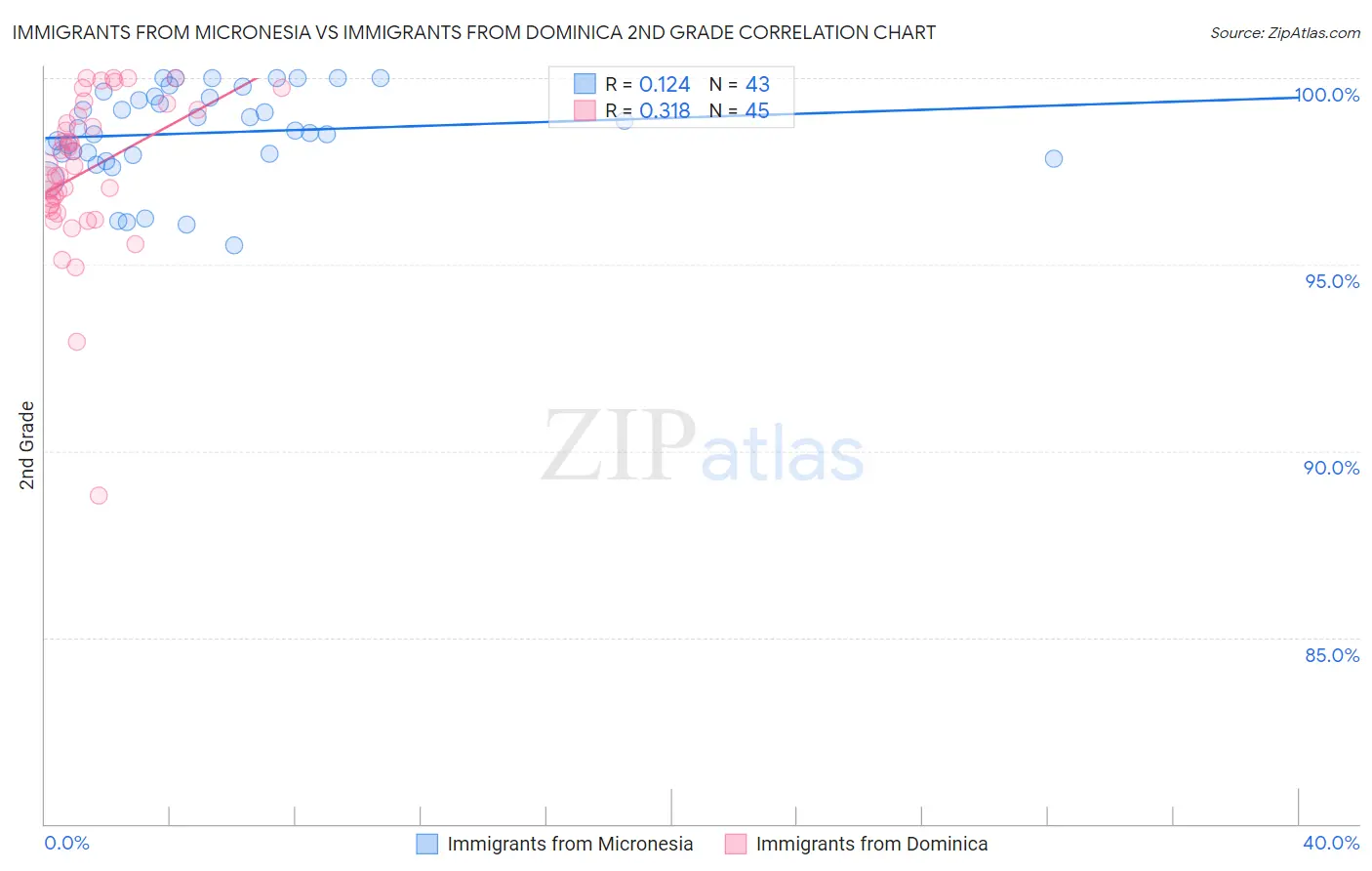 Immigrants from Micronesia vs Immigrants from Dominica 2nd Grade