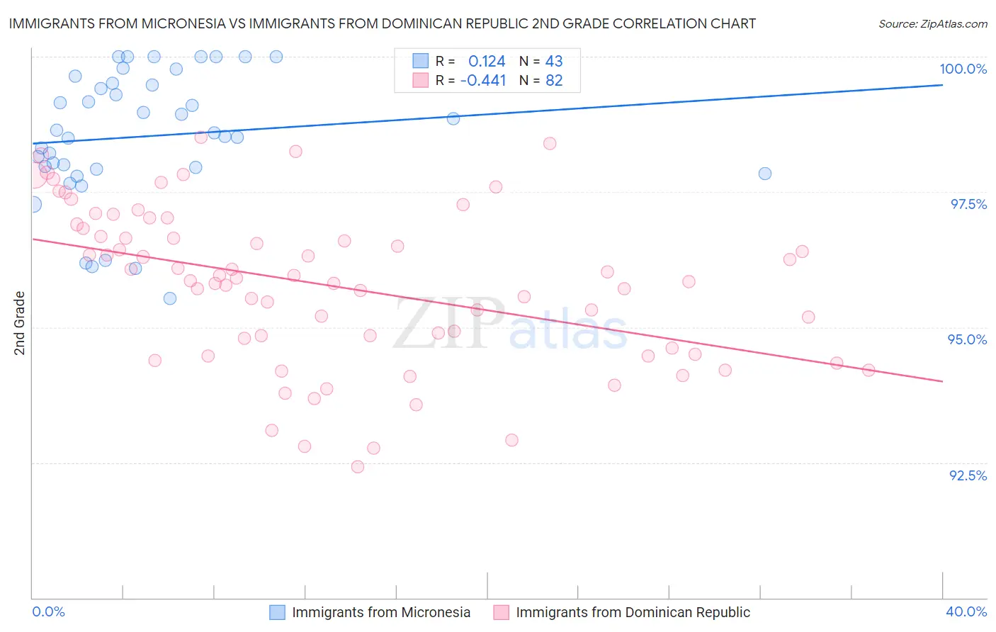 Immigrants from Micronesia vs Immigrants from Dominican Republic 2nd Grade