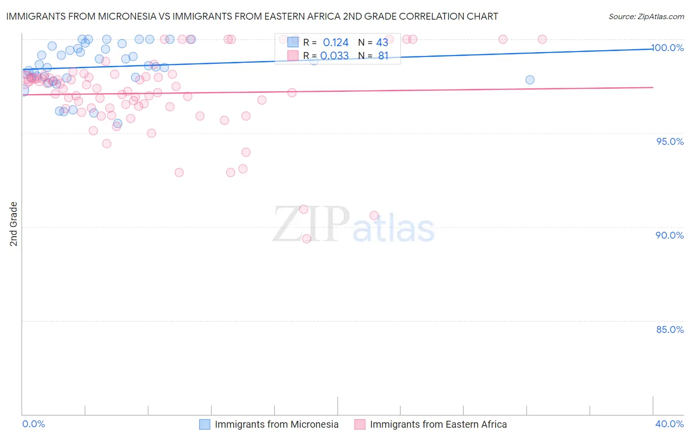 Immigrants from Micronesia vs Immigrants from Eastern Africa 2nd Grade