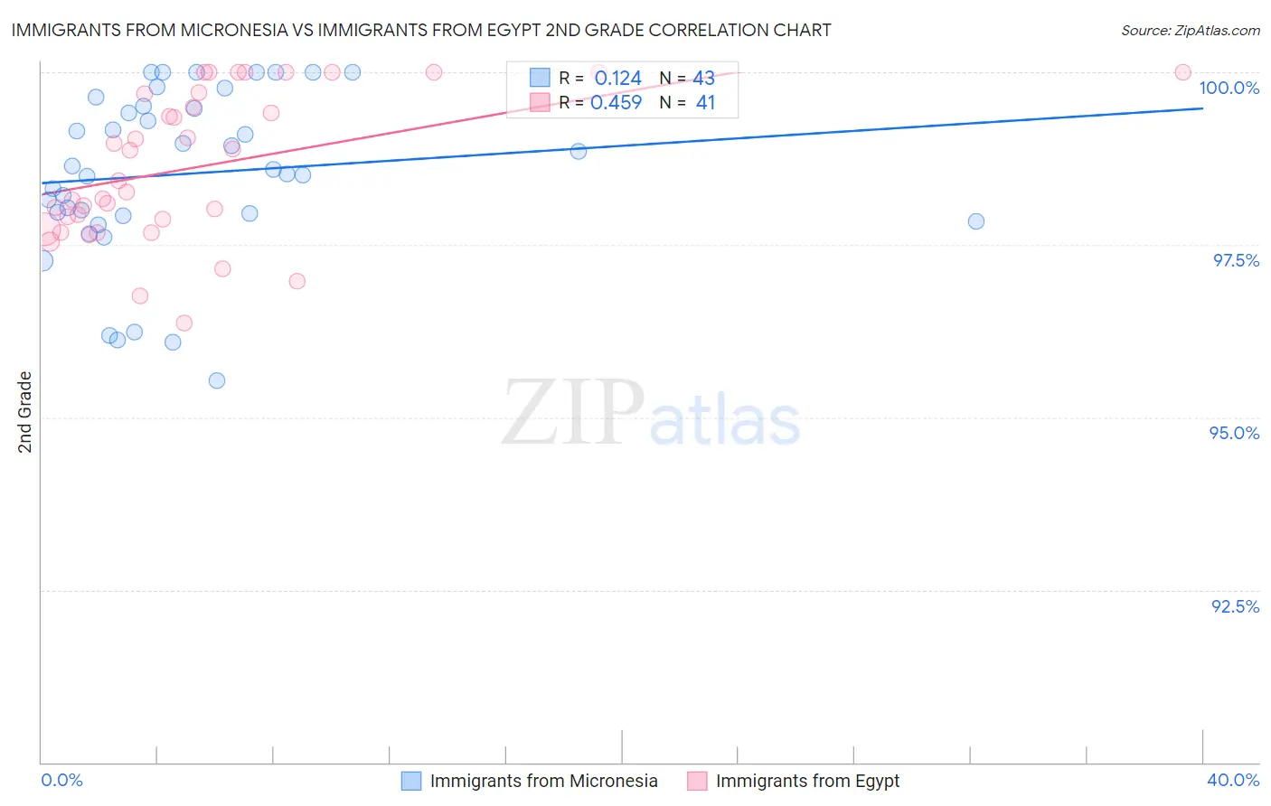 Immigrants from Micronesia vs Immigrants from Egypt 2nd Grade