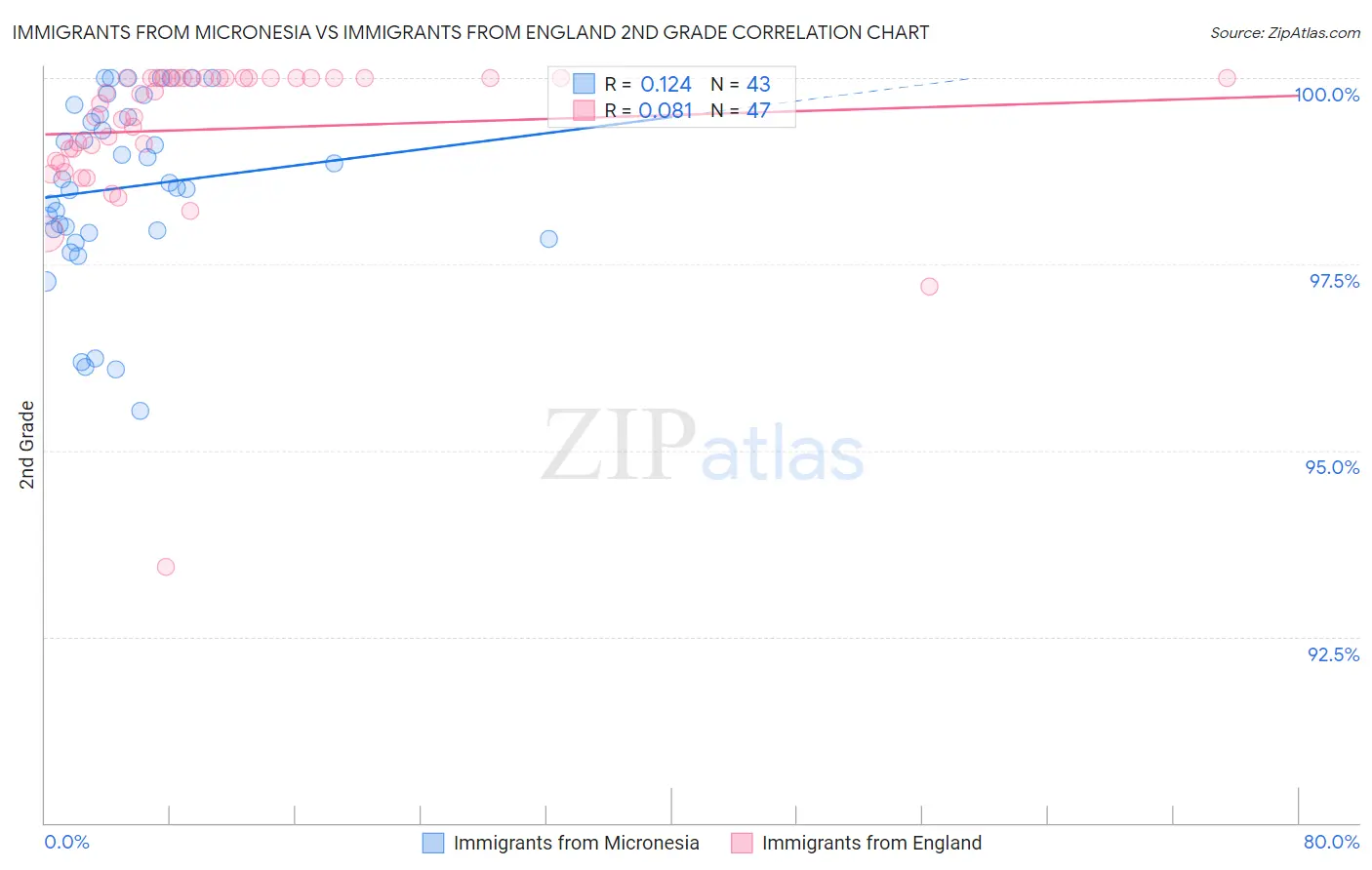 Immigrants from Micronesia vs Immigrants from England 2nd Grade