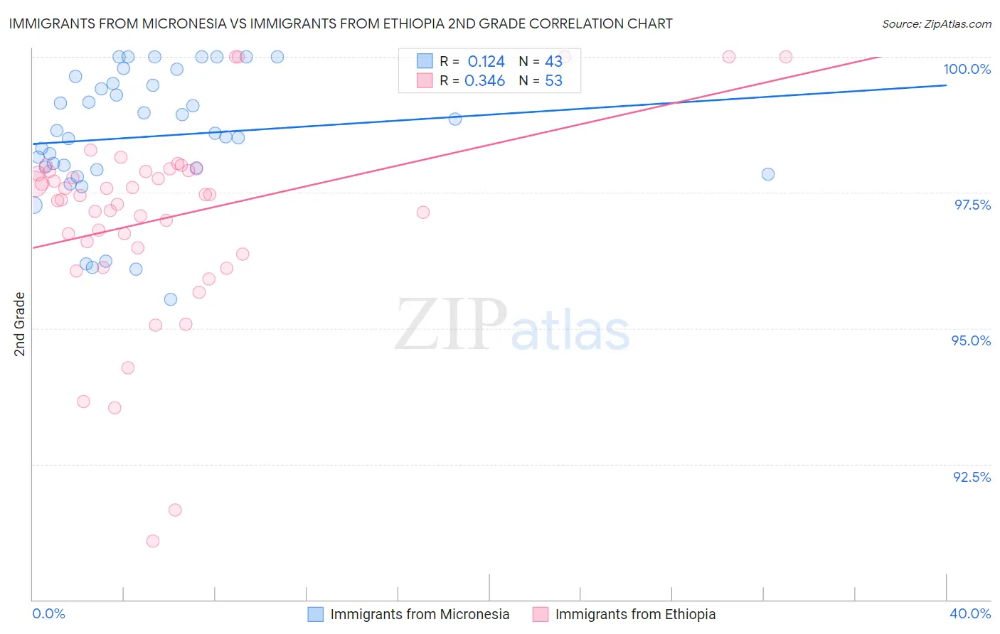 Immigrants from Micronesia vs Immigrants from Ethiopia 2nd Grade