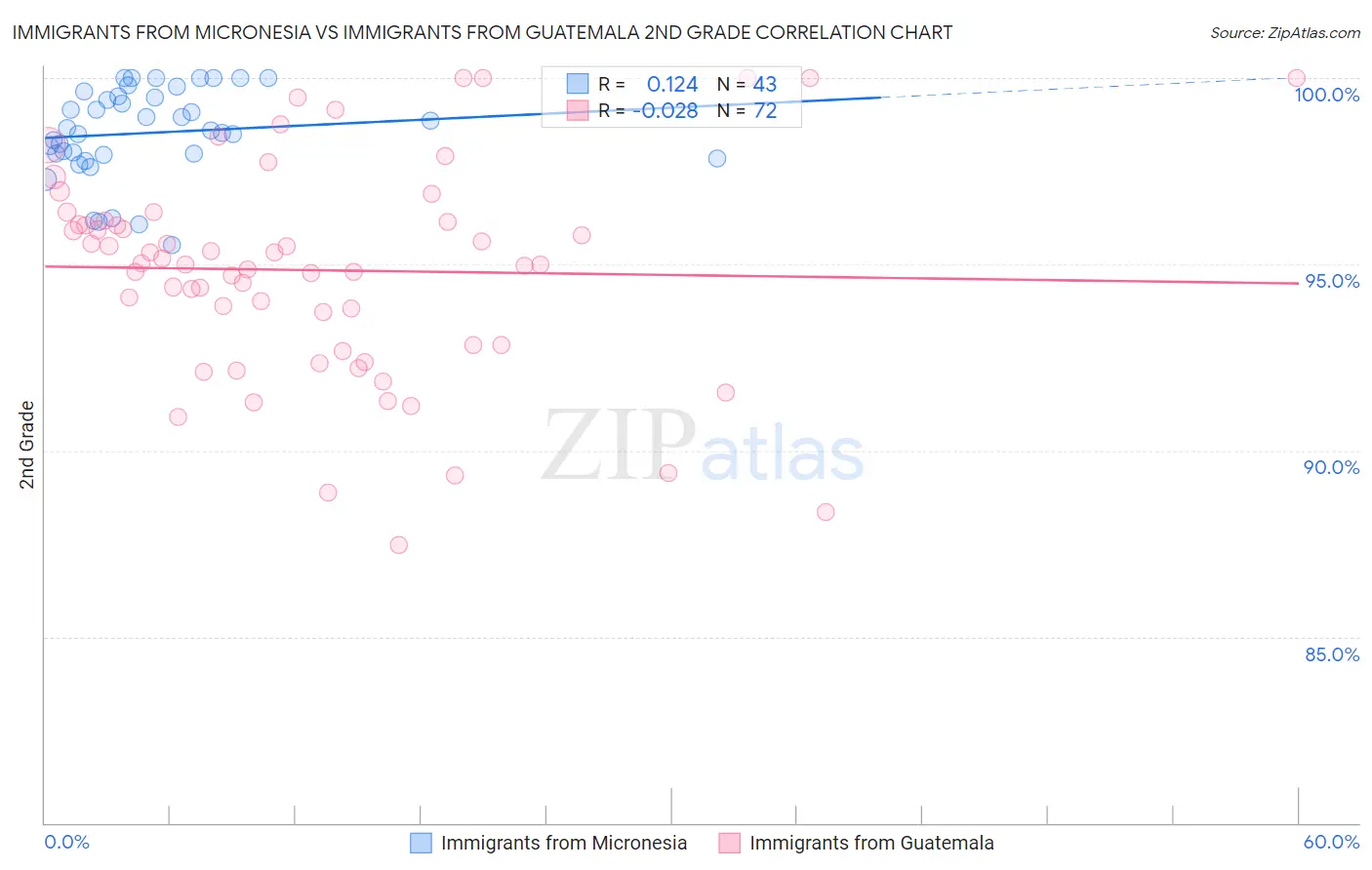 Immigrants from Micronesia vs Immigrants from Guatemala 2nd Grade