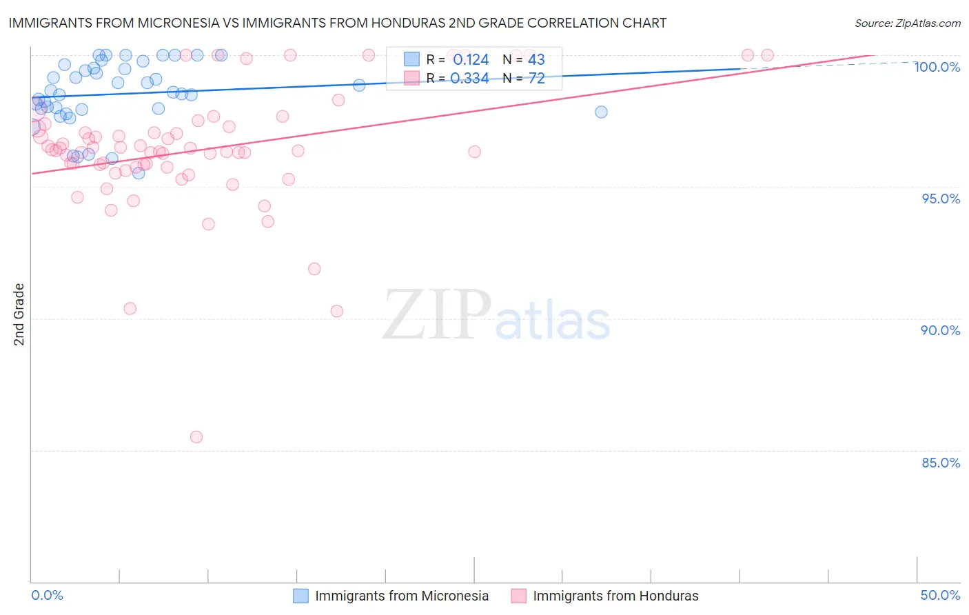Immigrants from Micronesia vs Immigrants from Honduras 2nd Grade
