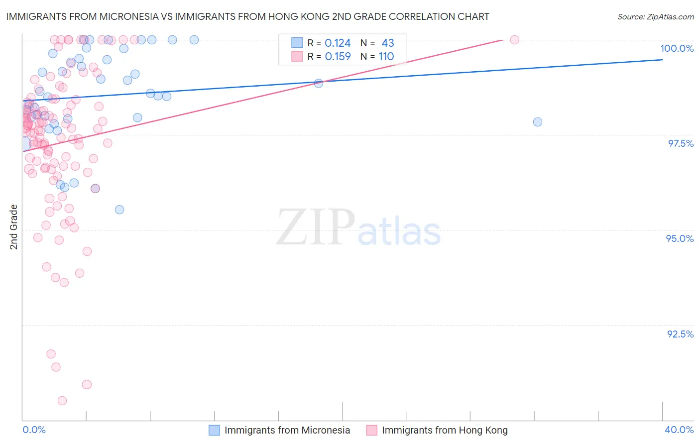 Immigrants from Micronesia vs Immigrants from Hong Kong 2nd Grade