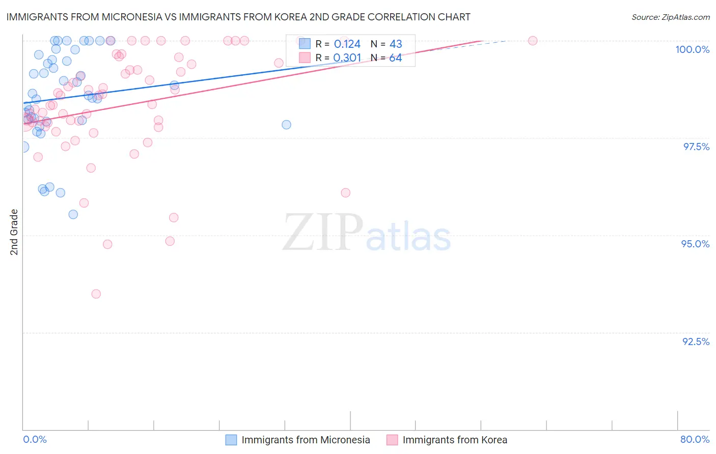 Immigrants from Micronesia vs Immigrants from Korea 2nd Grade