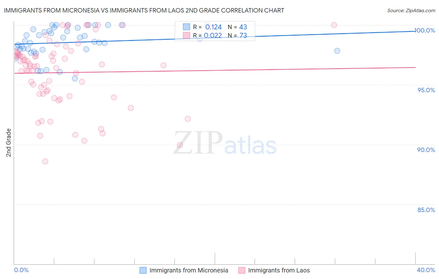 Immigrants from Micronesia vs Immigrants from Laos 2nd Grade