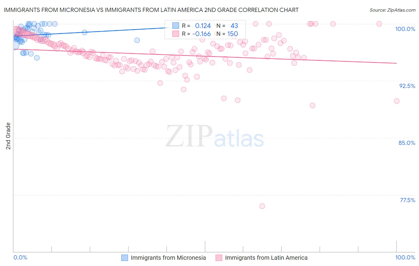 Immigrants from Micronesia vs Immigrants from Latin America 2nd Grade