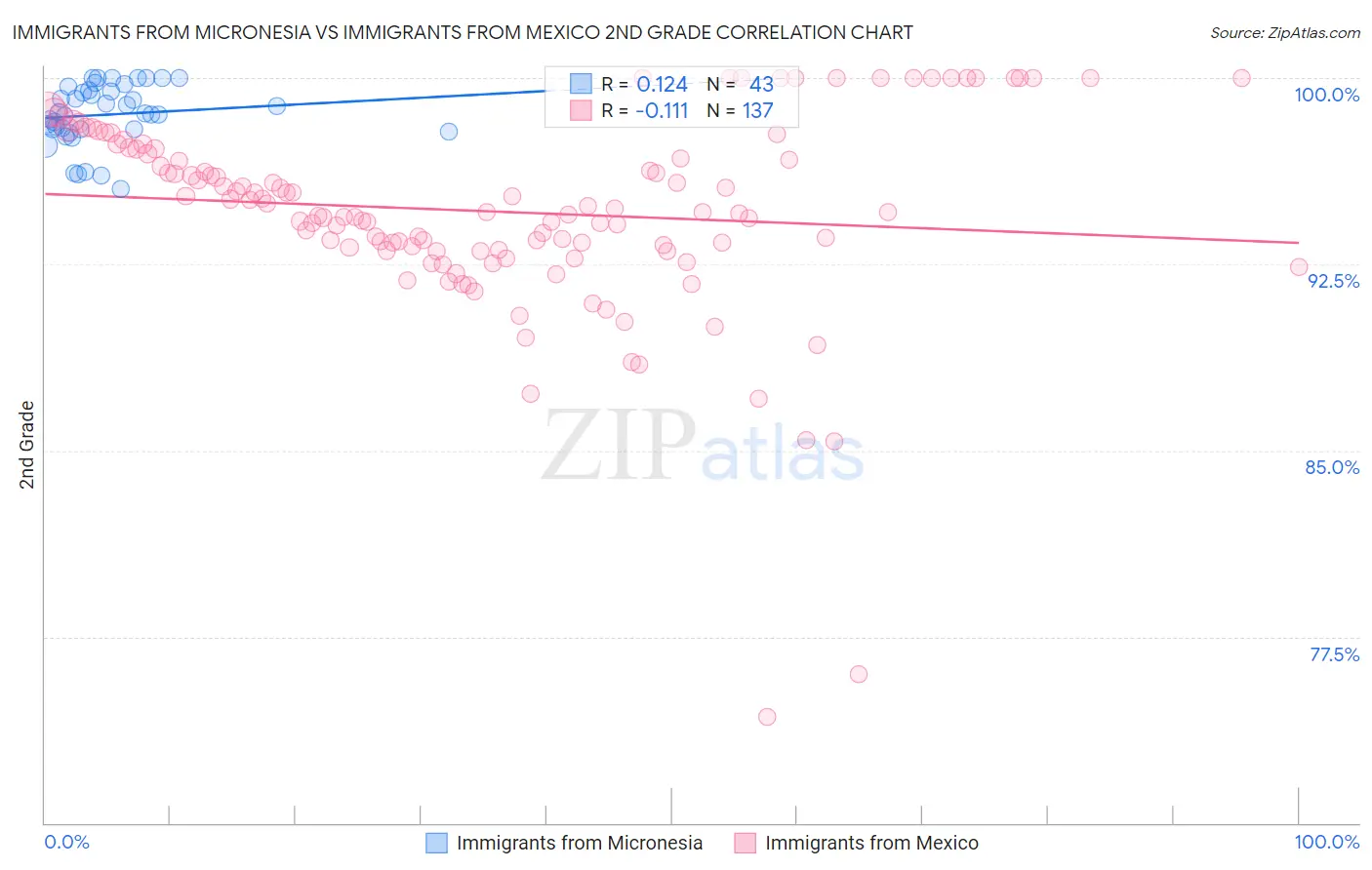 Immigrants from Micronesia vs Immigrants from Mexico 2nd Grade