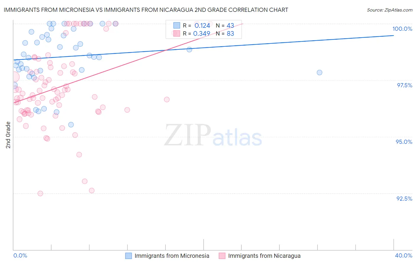 Immigrants from Micronesia vs Immigrants from Nicaragua 2nd Grade
