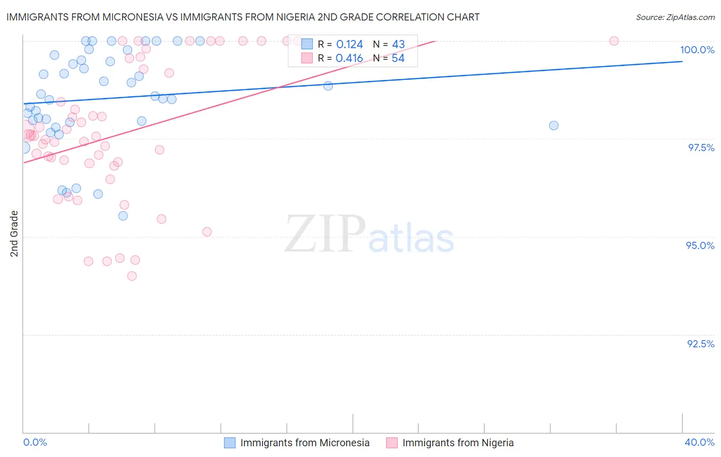 Immigrants from Micronesia vs Immigrants from Nigeria 2nd Grade
