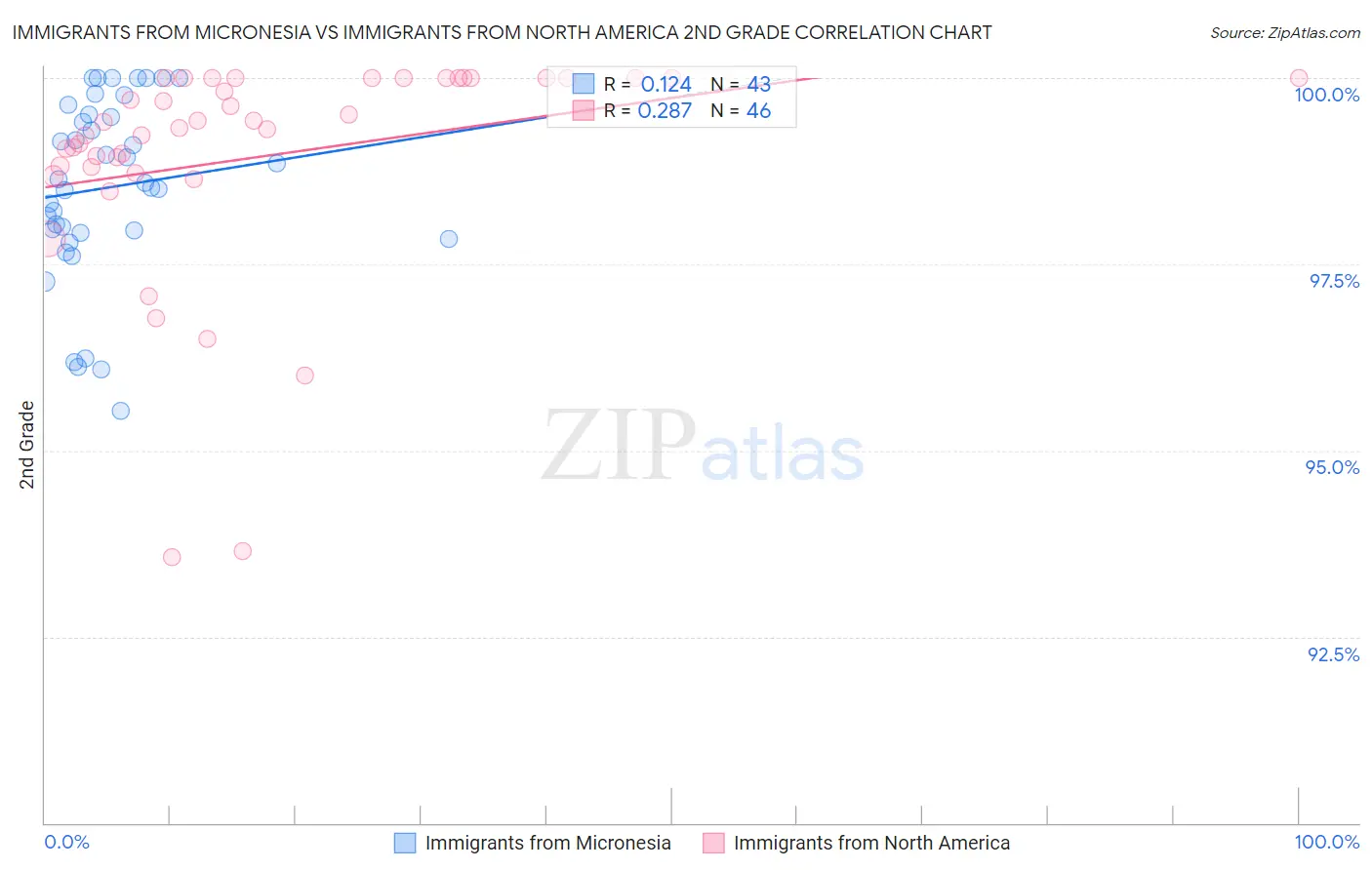Immigrants from Micronesia vs Immigrants from North America 2nd Grade