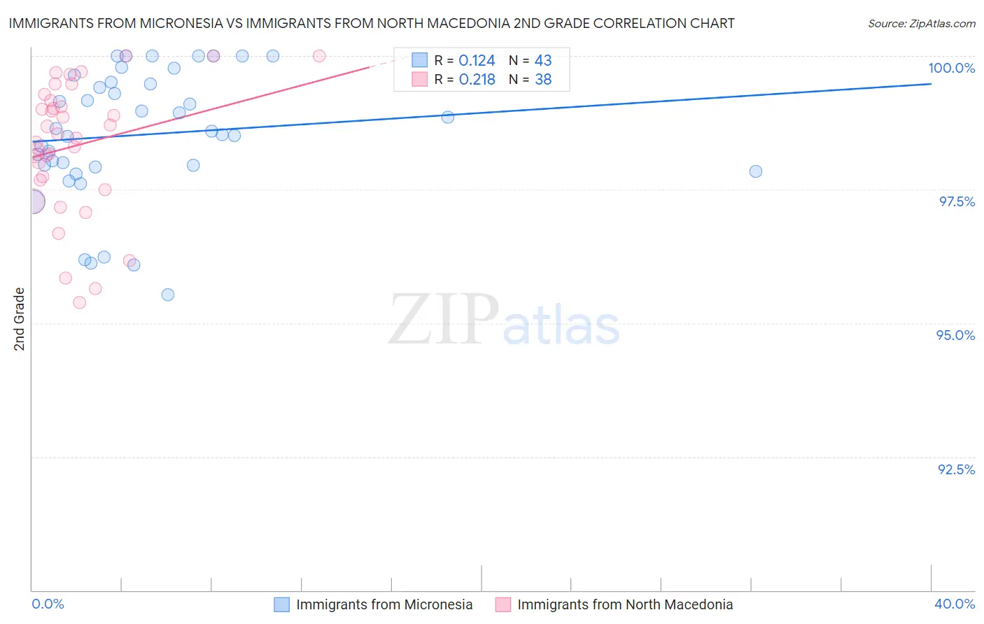 Immigrants from Micronesia vs Immigrants from North Macedonia 2nd Grade