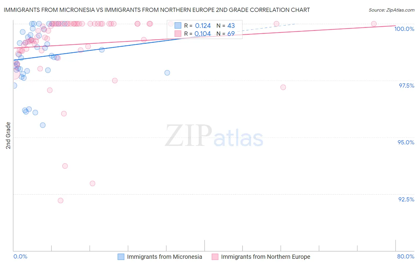 Immigrants from Micronesia vs Immigrants from Northern Europe 2nd Grade