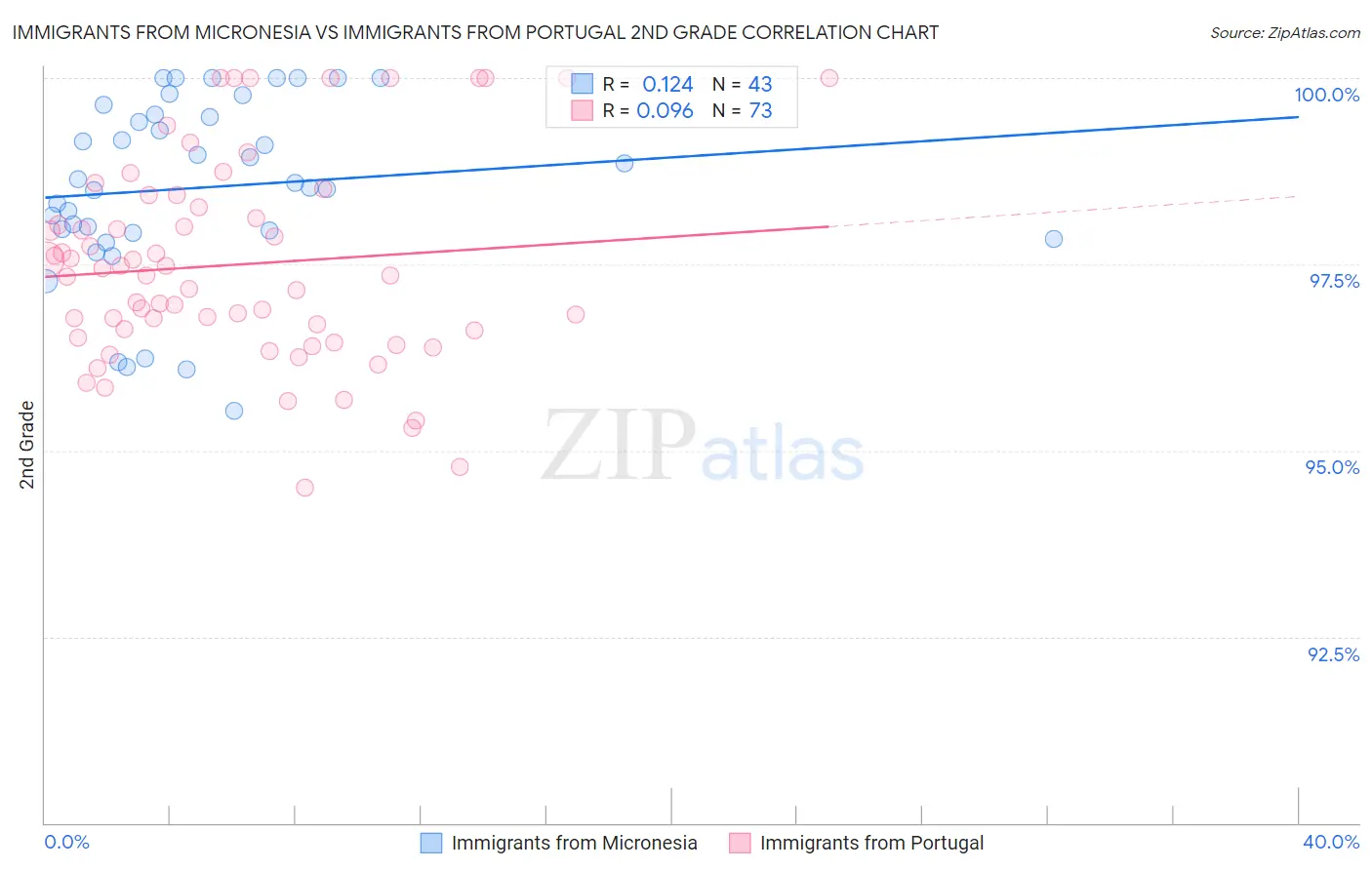 Immigrants from Micronesia vs Immigrants from Portugal 2nd Grade