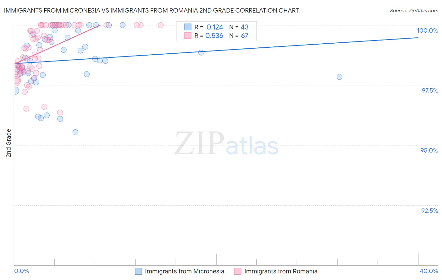 Immigrants from Micronesia vs Immigrants from Romania 2nd Grade