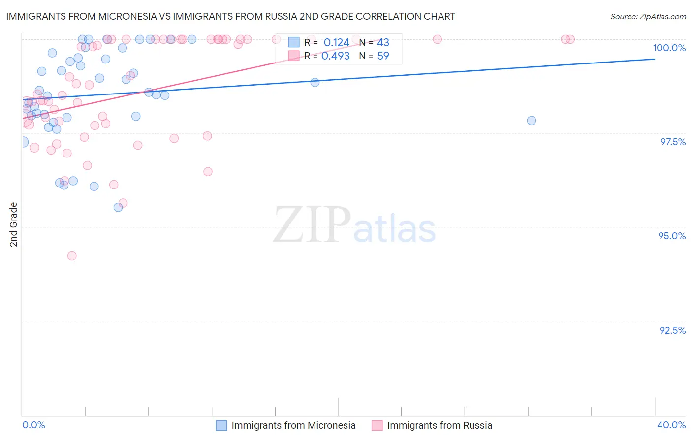 Immigrants from Micronesia vs Immigrants from Russia 2nd Grade