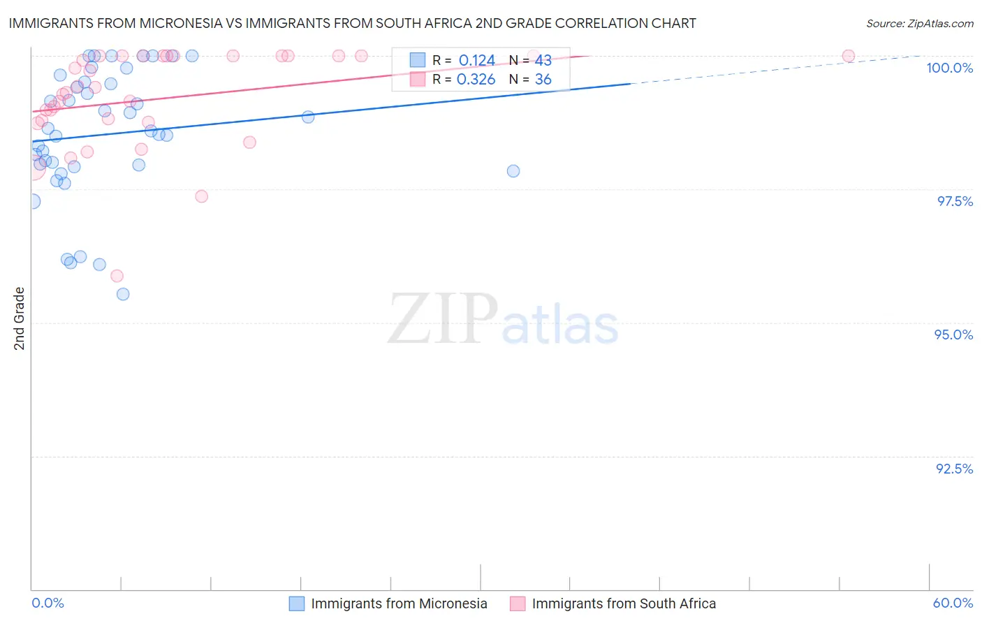 Immigrants from Micronesia vs Immigrants from South Africa 2nd Grade