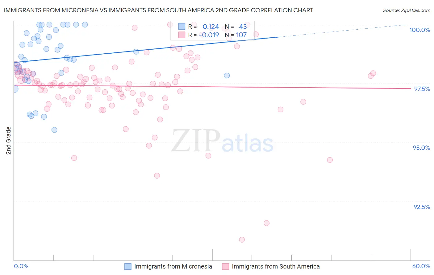 Immigrants from Micronesia vs Immigrants from South America 2nd Grade