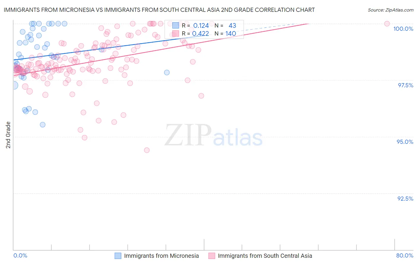 Immigrants from Micronesia vs Immigrants from South Central Asia 2nd Grade