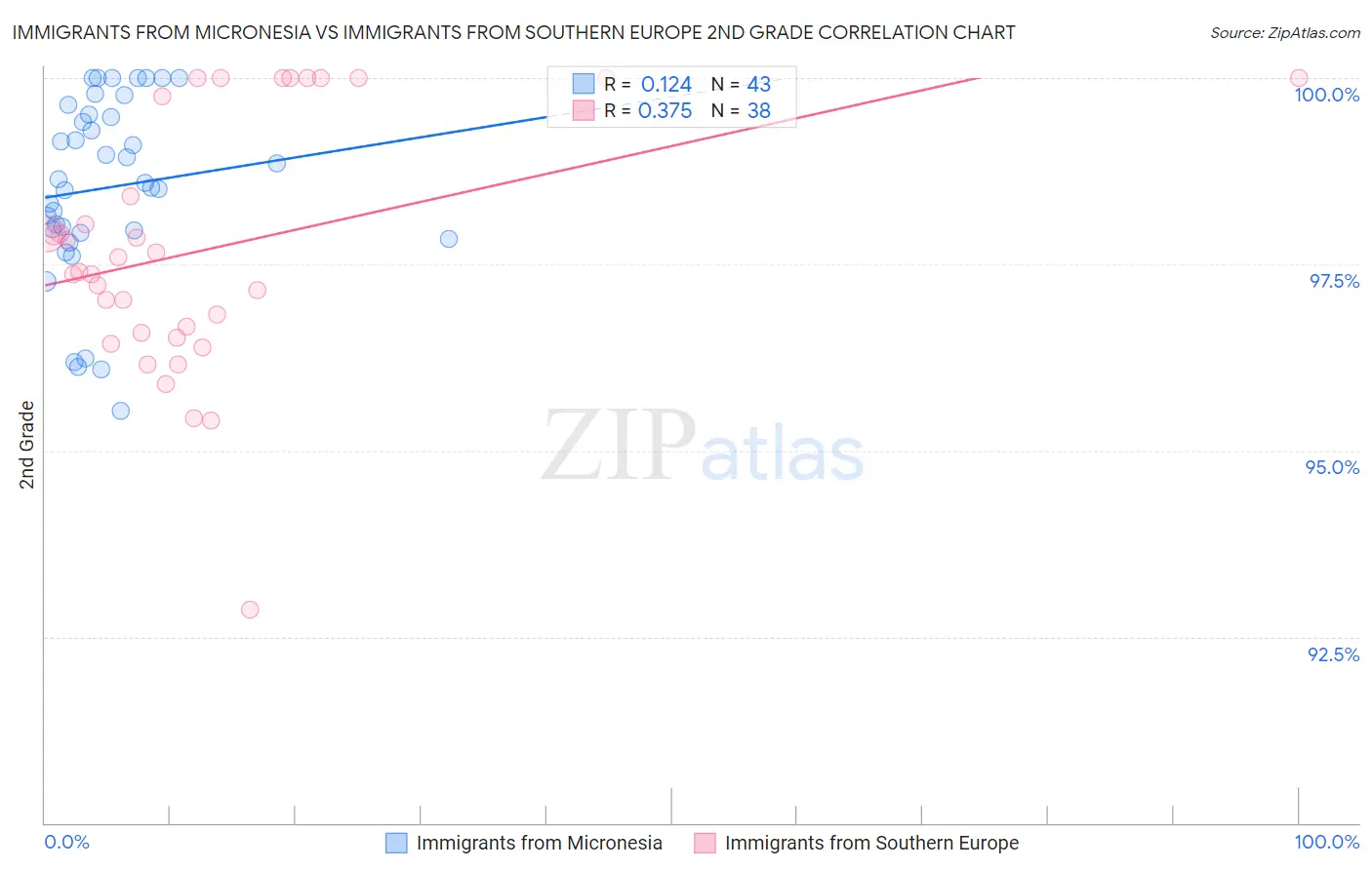 Immigrants from Micronesia vs Immigrants from Southern Europe 2nd Grade