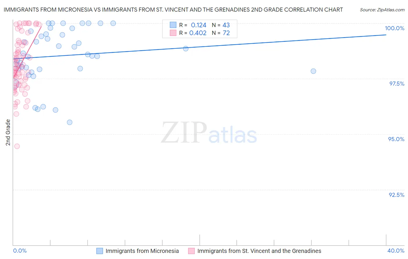 Immigrants from Micronesia vs Immigrants from St. Vincent and the Grenadines 2nd Grade