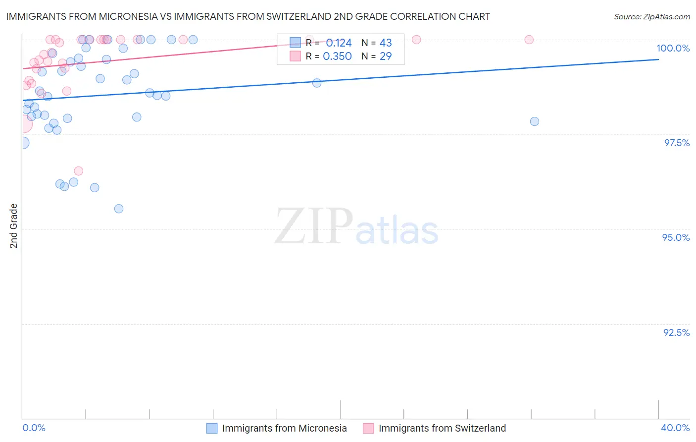 Immigrants from Micronesia vs Immigrants from Switzerland 2nd Grade