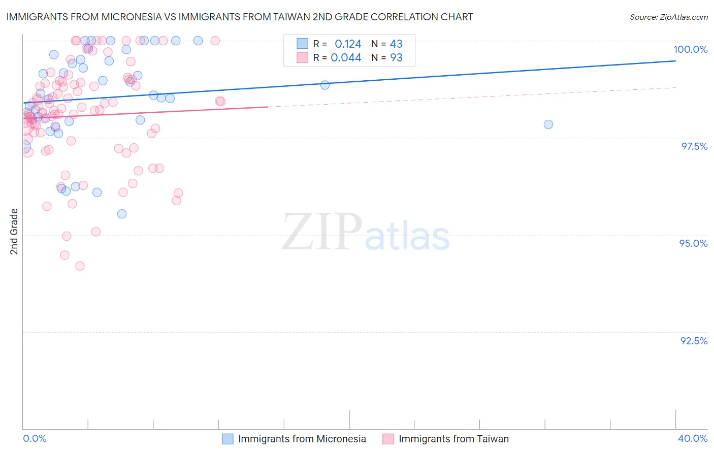 Immigrants from Micronesia vs Immigrants from Taiwan 2nd Grade