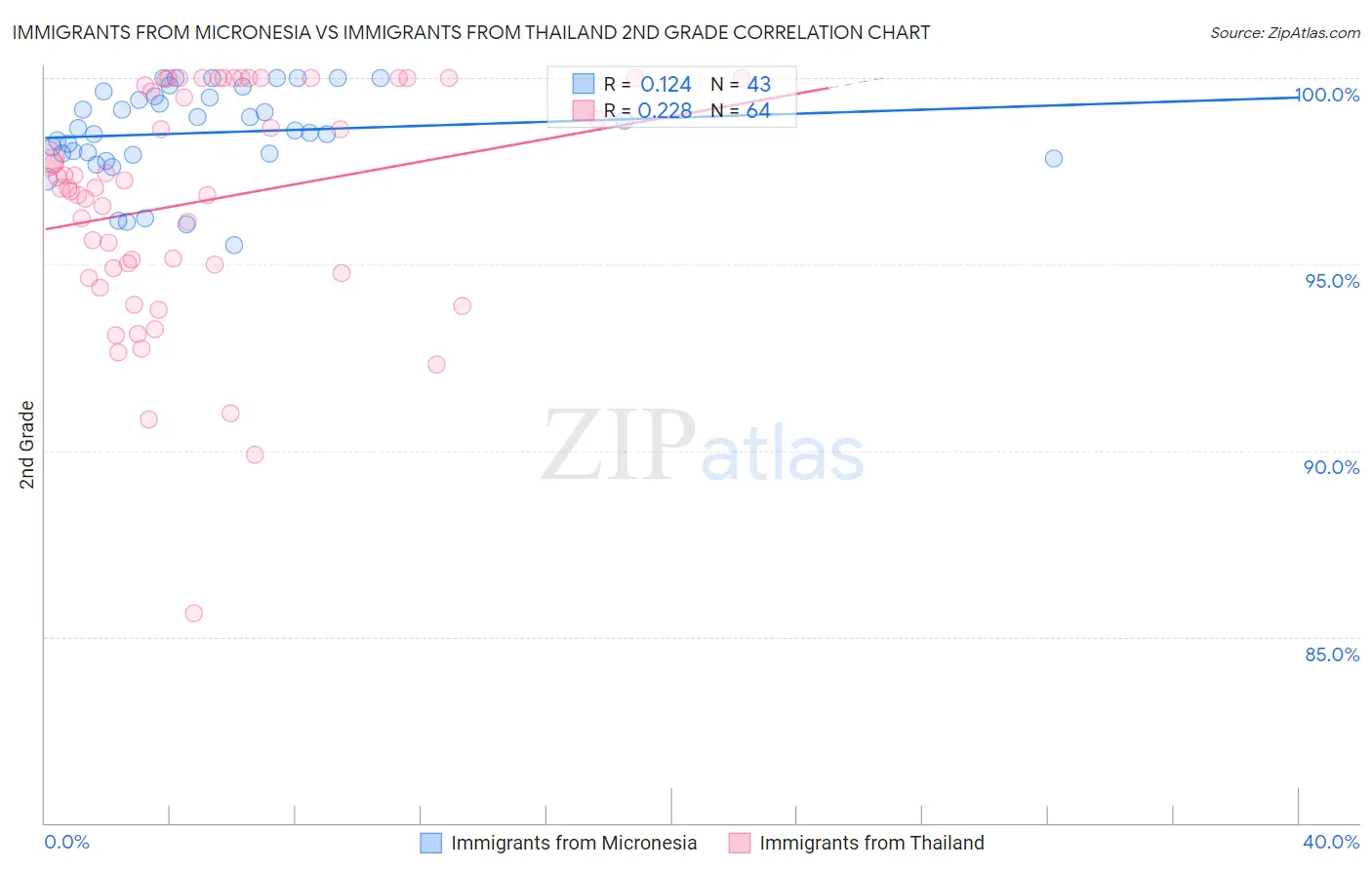Immigrants from Micronesia vs Immigrants from Thailand 2nd Grade