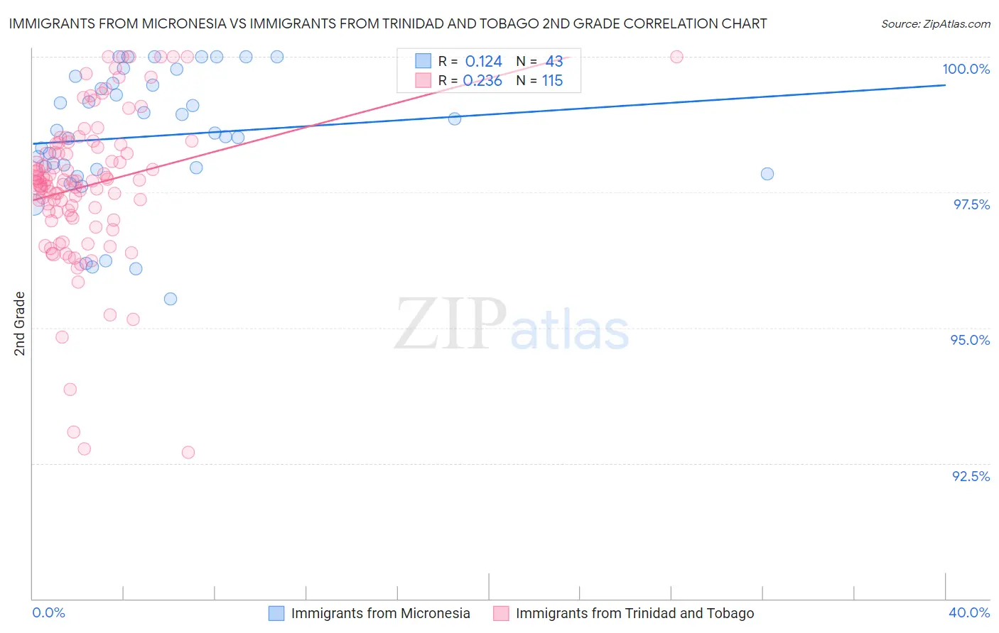 Immigrants from Micronesia vs Immigrants from Trinidad and Tobago 2nd Grade