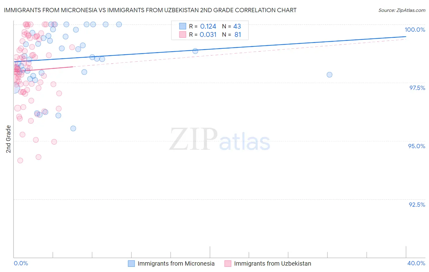 Immigrants from Micronesia vs Immigrants from Uzbekistan 2nd Grade