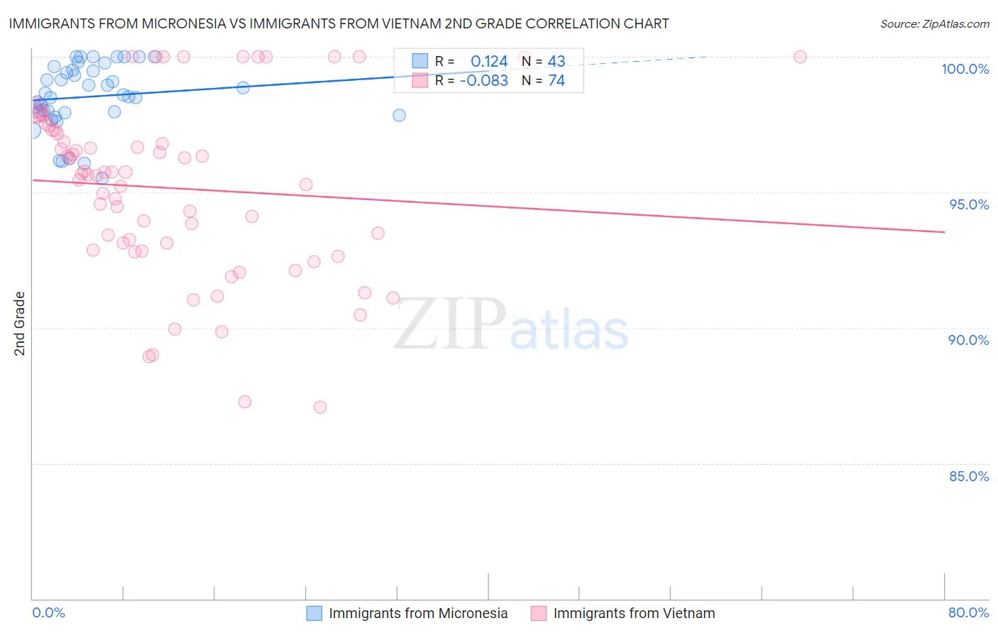 Immigrants from Micronesia vs Immigrants from Vietnam 2nd Grade