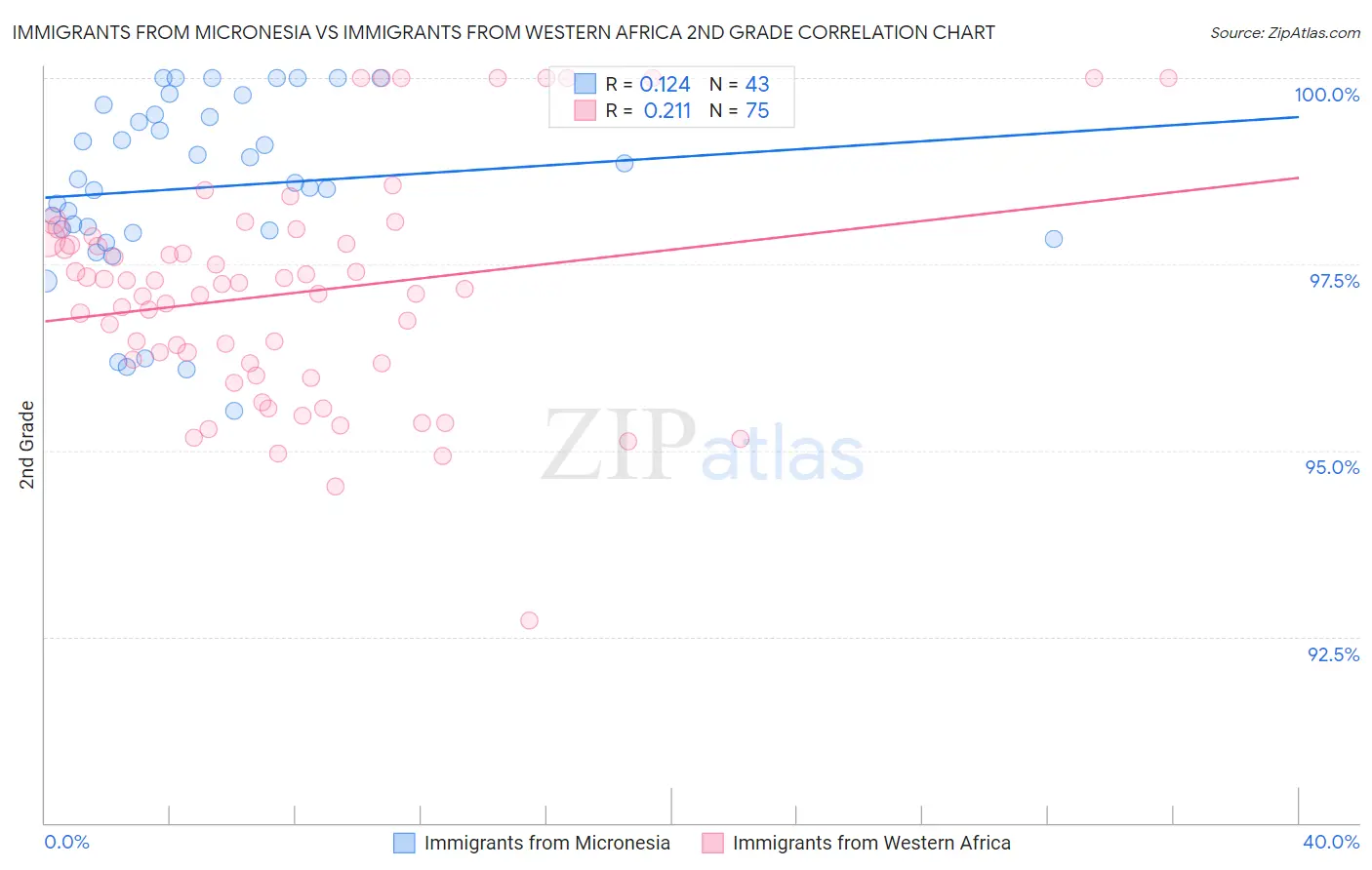 Immigrants from Micronesia vs Immigrants from Western Africa 2nd Grade