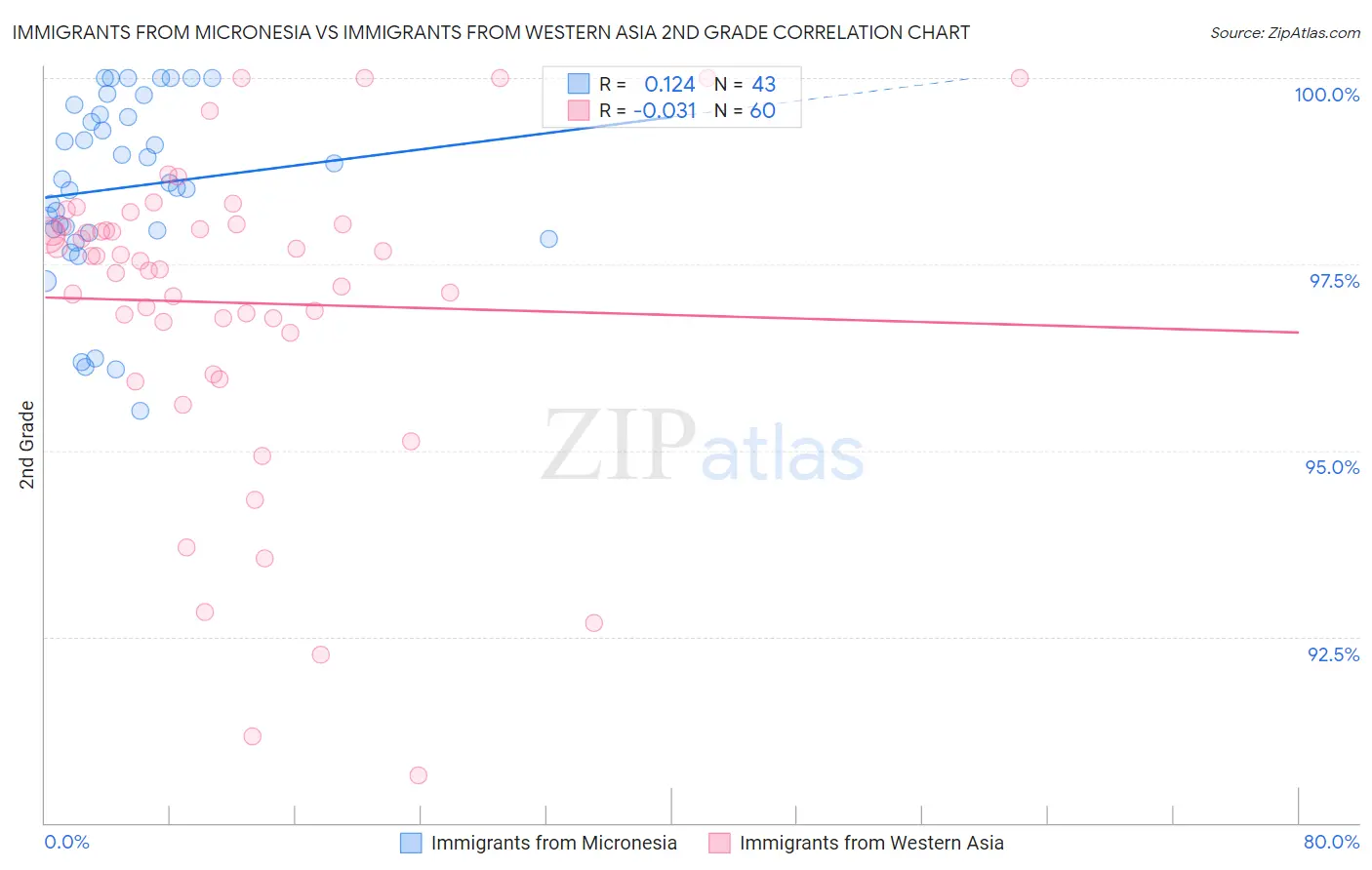 Immigrants from Micronesia vs Immigrants from Western Asia 2nd Grade