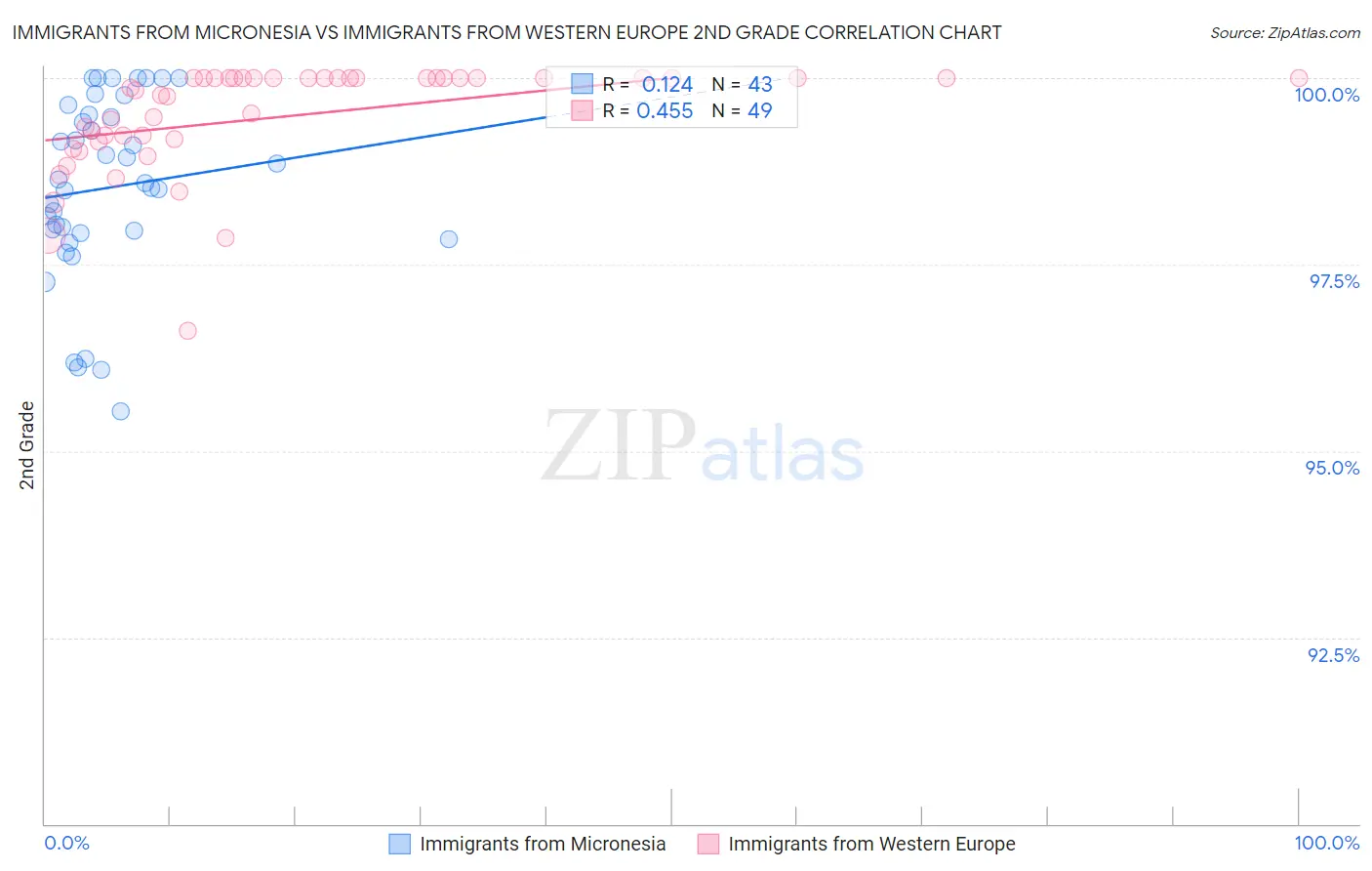 Immigrants from Micronesia vs Immigrants from Western Europe 2nd Grade