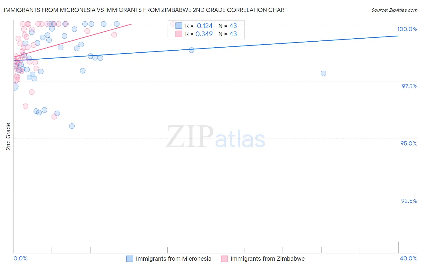 Immigrants from Micronesia vs Immigrants from Zimbabwe 2nd Grade