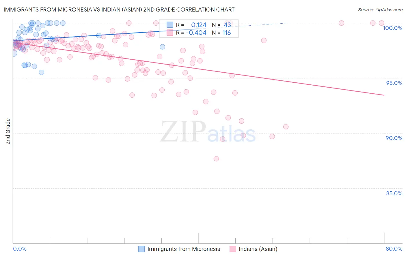 Immigrants from Micronesia vs Indian (Asian) 2nd Grade