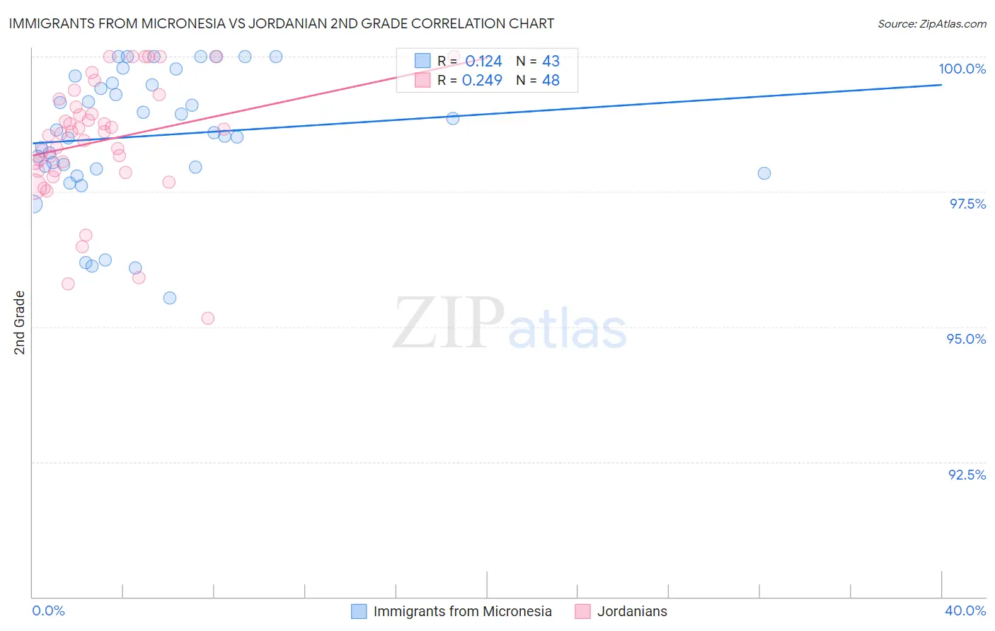 Immigrants from Micronesia vs Jordanian 2nd Grade