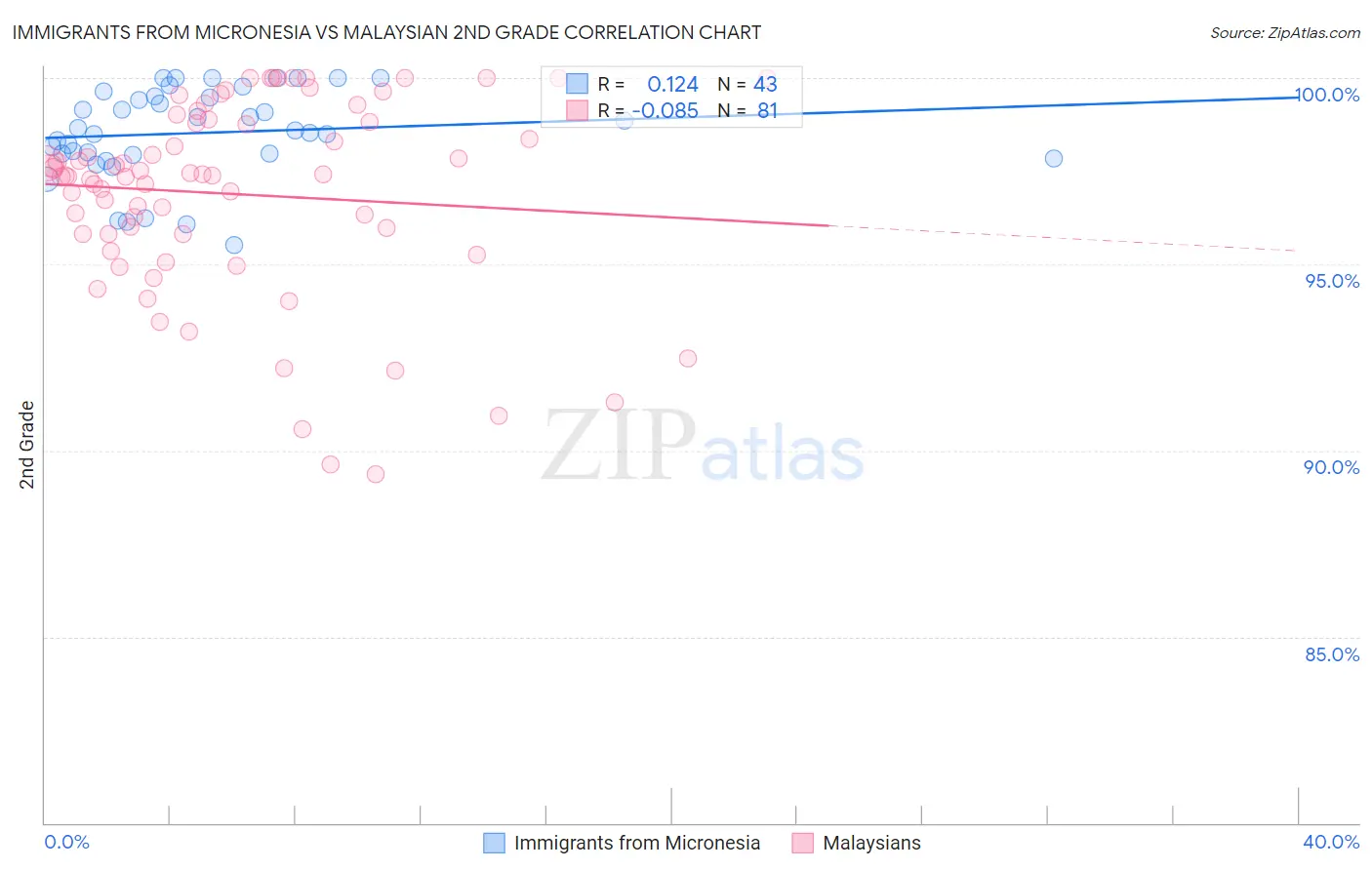 Immigrants from Micronesia vs Malaysian 2nd Grade