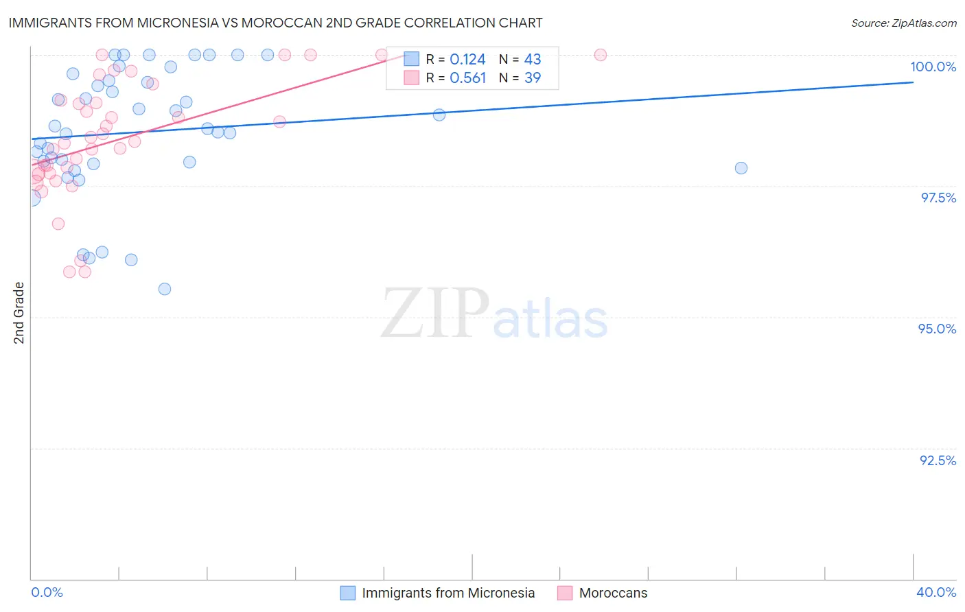 Immigrants from Micronesia vs Moroccan 2nd Grade