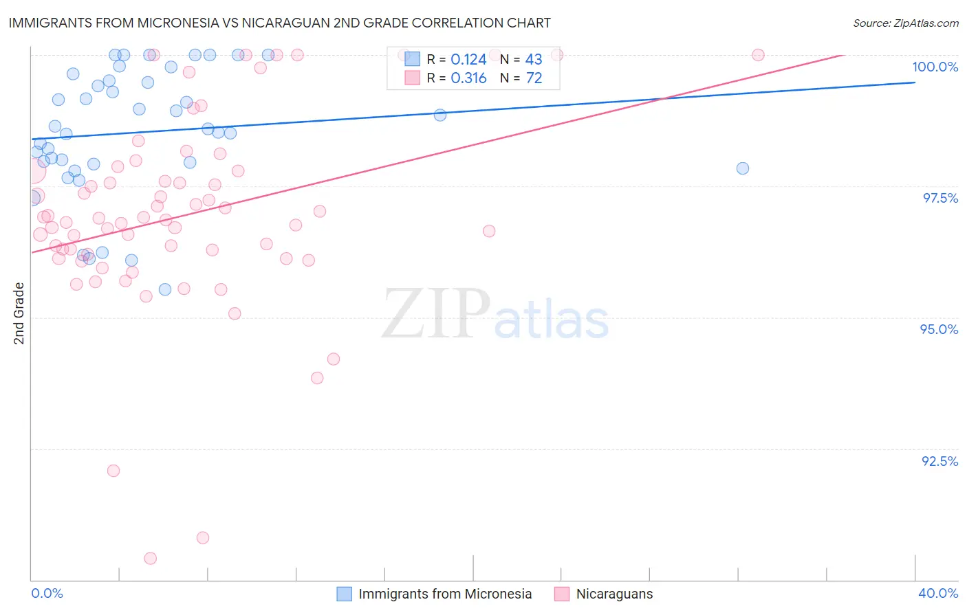 Immigrants from Micronesia vs Nicaraguan 2nd Grade