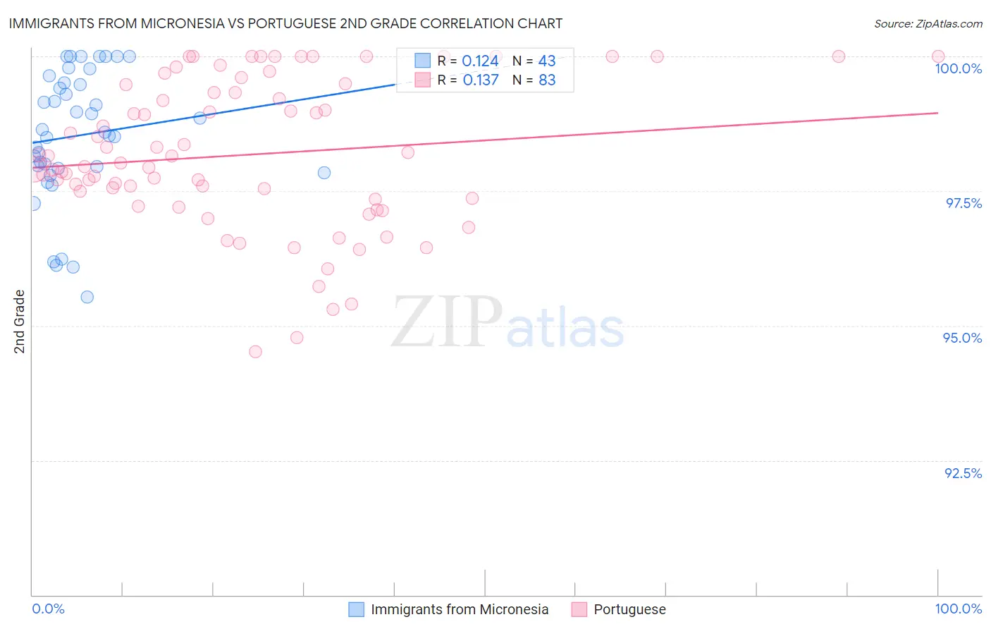Immigrants from Micronesia vs Portuguese 2nd Grade