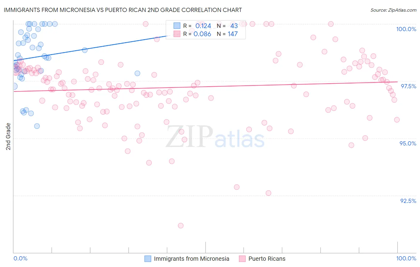 Immigrants from Micronesia vs Puerto Rican 2nd Grade