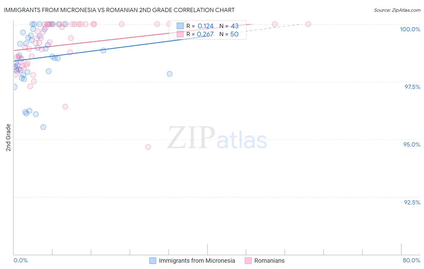 Immigrants from Micronesia vs Romanian 2nd Grade