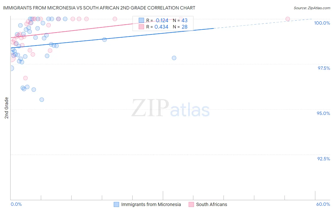 Immigrants from Micronesia vs South African 2nd Grade