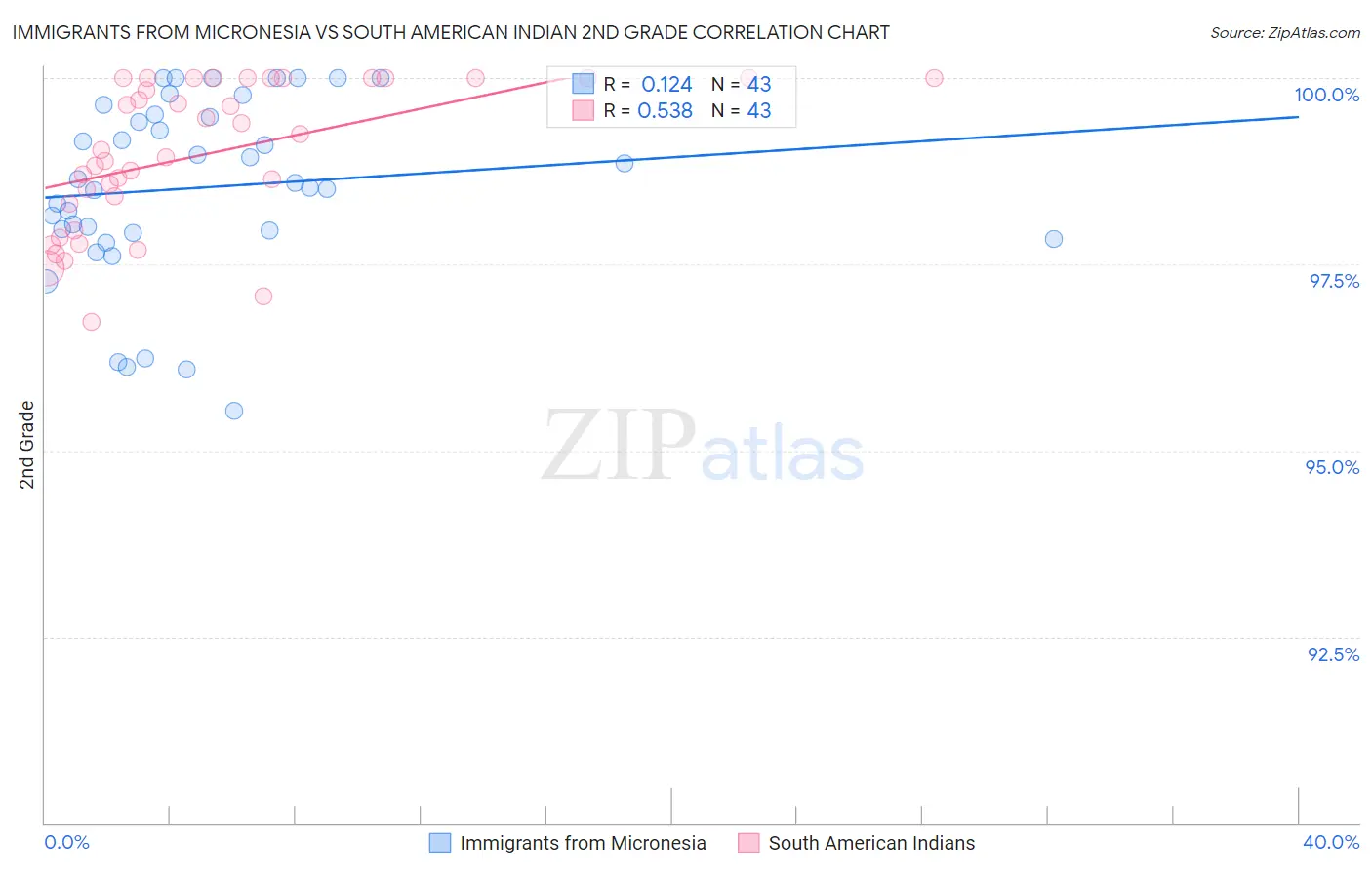 Immigrants from Micronesia vs South American Indian 2nd Grade