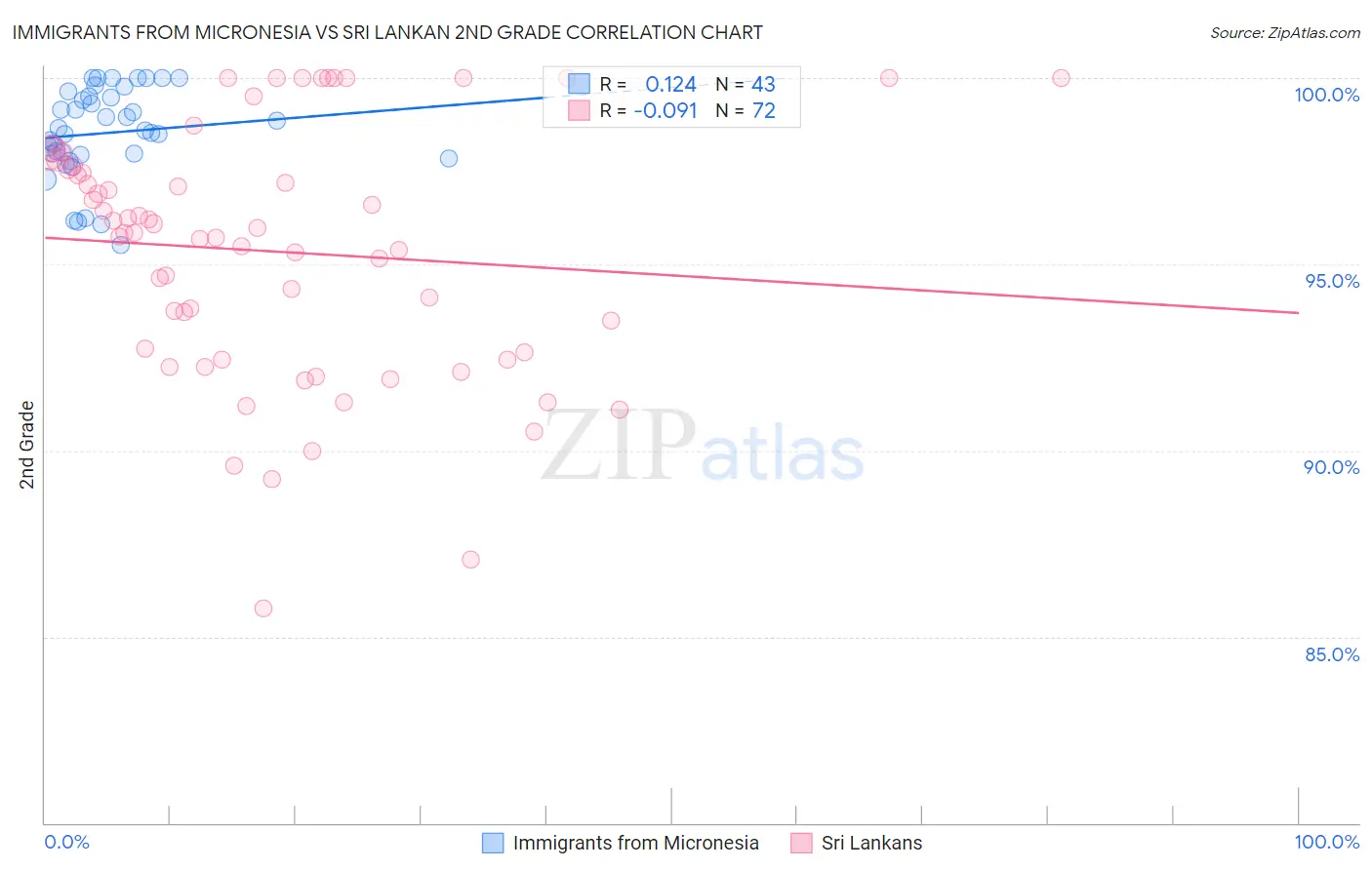 Immigrants from Micronesia vs Sri Lankan 2nd Grade